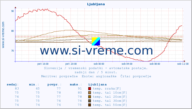 POVPREČJE :: Ljubljana :: temp. zraka | vlaga | smer vetra | hitrost vetra | sunki vetra | tlak | padavine | sonce | temp. tal  5cm | temp. tal 10cm | temp. tal 20cm | temp. tal 30cm | temp. tal 50cm :: zadnji dan / 5 minut.