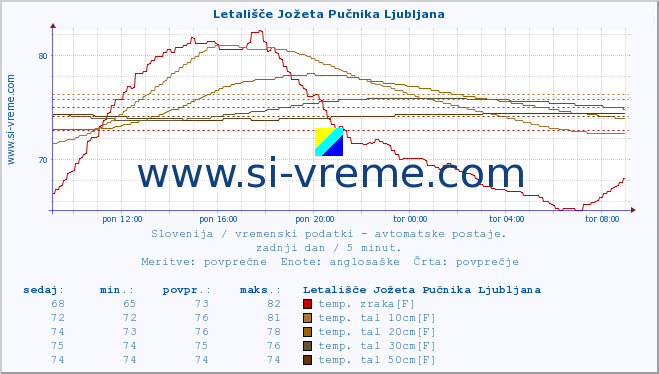 POVPREČJE :: Letališče Jožeta Pučnika Ljubljana :: temp. zraka | vlaga | smer vetra | hitrost vetra | sunki vetra | tlak | padavine | sonce | temp. tal  5cm | temp. tal 10cm | temp. tal 20cm | temp. tal 30cm | temp. tal 50cm :: zadnji dan / 5 minut.