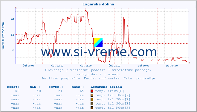 POVPREČJE :: Logarska dolina :: temp. zraka | vlaga | smer vetra | hitrost vetra | sunki vetra | tlak | padavine | sonce | temp. tal  5cm | temp. tal 10cm | temp. tal 20cm | temp. tal 30cm | temp. tal 50cm :: zadnji dan / 5 minut.