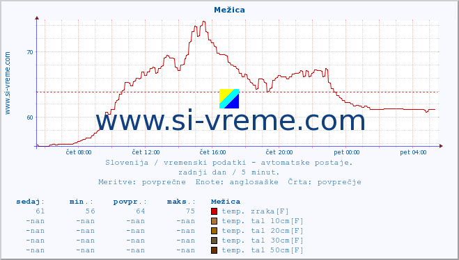 POVPREČJE :: Mežica :: temp. zraka | vlaga | smer vetra | hitrost vetra | sunki vetra | tlak | padavine | sonce | temp. tal  5cm | temp. tal 10cm | temp. tal 20cm | temp. tal 30cm | temp. tal 50cm :: zadnji dan / 5 minut.