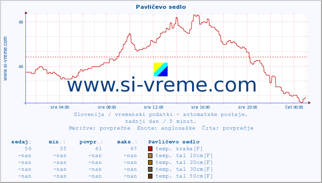 POVPREČJE :: Pavličevo sedlo :: temp. zraka | vlaga | smer vetra | hitrost vetra | sunki vetra | tlak | padavine | sonce | temp. tal  5cm | temp. tal 10cm | temp. tal 20cm | temp. tal 30cm | temp. tal 50cm :: zadnji dan / 5 minut.