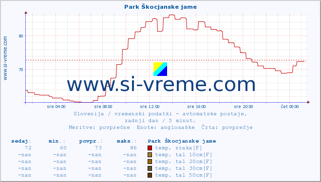 POVPREČJE :: Park Škocjanske jame :: temp. zraka | vlaga | smer vetra | hitrost vetra | sunki vetra | tlak | padavine | sonce | temp. tal  5cm | temp. tal 10cm | temp. tal 20cm | temp. tal 30cm | temp. tal 50cm :: zadnji dan / 5 minut.