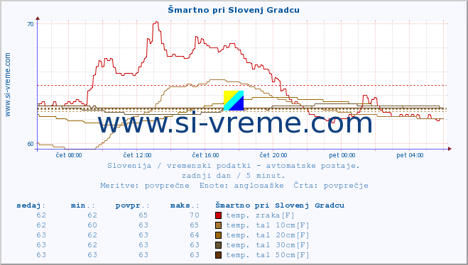 POVPREČJE :: Šmartno pri Slovenj Gradcu :: temp. zraka | vlaga | smer vetra | hitrost vetra | sunki vetra | tlak | padavine | sonce | temp. tal  5cm | temp. tal 10cm | temp. tal 20cm | temp. tal 30cm | temp. tal 50cm :: zadnji dan / 5 minut.