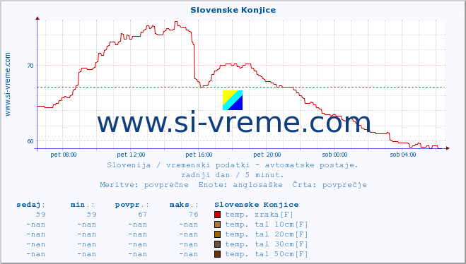 POVPREČJE :: Slovenske Konjice :: temp. zraka | vlaga | smer vetra | hitrost vetra | sunki vetra | tlak | padavine | sonce | temp. tal  5cm | temp. tal 10cm | temp. tal 20cm | temp. tal 30cm | temp. tal 50cm :: zadnji dan / 5 minut.