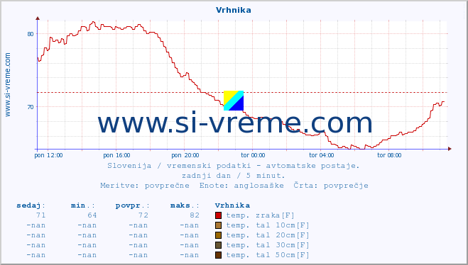 POVPREČJE :: Vrhnika :: temp. zraka | vlaga | smer vetra | hitrost vetra | sunki vetra | tlak | padavine | sonce | temp. tal  5cm | temp. tal 10cm | temp. tal 20cm | temp. tal 30cm | temp. tal 50cm :: zadnji dan / 5 minut.