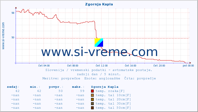 POVPREČJE :: Zgornja Kapla :: temp. zraka | vlaga | smer vetra | hitrost vetra | sunki vetra | tlak | padavine | sonce | temp. tal  5cm | temp. tal 10cm | temp. tal 20cm | temp. tal 30cm | temp. tal 50cm :: zadnji dan / 5 minut.