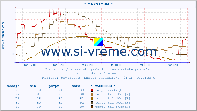 POVPREČJE :: * MAKSIMUM * :: temp. zraka | vlaga | smer vetra | hitrost vetra | sunki vetra | tlak | padavine | sonce | temp. tal  5cm | temp. tal 10cm | temp. tal 20cm | temp. tal 30cm | temp. tal 50cm :: zadnji dan / 5 minut.