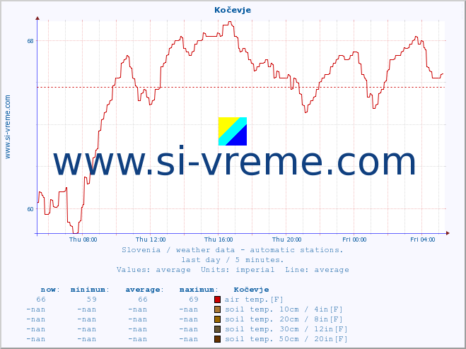  :: Kočevje :: air temp. | humi- dity | wind dir. | wind speed | wind gusts | air pressure | precipi- tation | sun strength | soil temp. 5cm / 2in | soil temp. 10cm / 4in | soil temp. 20cm / 8in | soil temp. 30cm / 12in | soil temp. 50cm / 20in :: last day / 5 minutes.