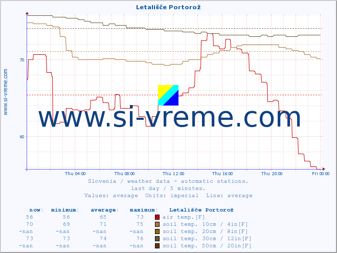  :: Letališče Portorož :: air temp. | humi- dity | wind dir. | wind speed | wind gusts | air pressure | precipi- tation | sun strength | soil temp. 5cm / 2in | soil temp. 10cm / 4in | soil temp. 20cm / 8in | soil temp. 30cm / 12in | soil temp. 50cm / 20in :: last day / 5 minutes.