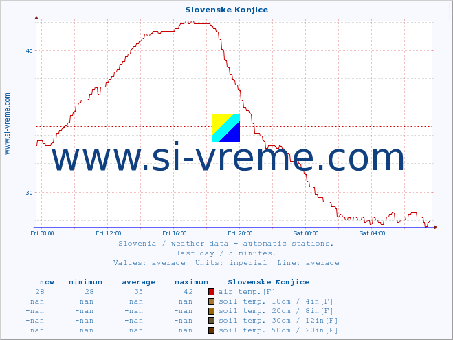  :: Slovenske Konjice :: air temp. | humi- dity | wind dir. | wind speed | wind gusts | air pressure | precipi- tation | sun strength | soil temp. 5cm / 2in | soil temp. 10cm / 4in | soil temp. 20cm / 8in | soil temp. 30cm / 12in | soil temp. 50cm / 20in :: last day / 5 minutes.