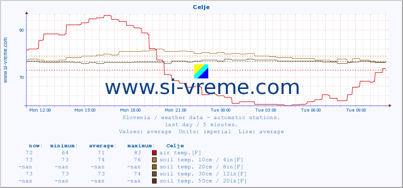  :: Celje :: air temp. | humi- dity | wind dir. | wind speed | wind gusts | air pressure | precipi- tation | sun strength | soil temp. 5cm / 2in | soil temp. 10cm / 4in | soil temp. 20cm / 8in | soil temp. 30cm / 12in | soil temp. 50cm / 20in :: last day / 5 minutes.