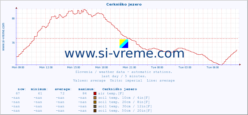  :: Cerkniško jezero :: air temp. | humi- dity | wind dir. | wind speed | wind gusts | air pressure | precipi- tation | sun strength | soil temp. 5cm / 2in | soil temp. 10cm / 4in | soil temp. 20cm / 8in | soil temp. 30cm / 12in | soil temp. 50cm / 20in :: last day / 5 minutes.