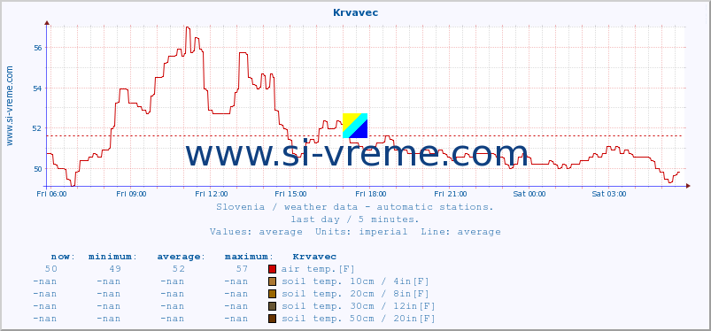  :: Krvavec :: air temp. | humi- dity | wind dir. | wind speed | wind gusts | air pressure | precipi- tation | sun strength | soil temp. 5cm / 2in | soil temp. 10cm / 4in | soil temp. 20cm / 8in | soil temp. 30cm / 12in | soil temp. 50cm / 20in :: last day / 5 minutes.