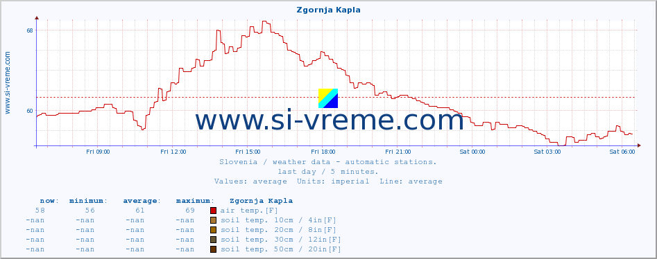  :: Zgornja Kapla :: air temp. | humi- dity | wind dir. | wind speed | wind gusts | air pressure | precipi- tation | sun strength | soil temp. 5cm / 2in | soil temp. 10cm / 4in | soil temp. 20cm / 8in | soil temp. 30cm / 12in | soil temp. 50cm / 20in :: last day / 5 minutes.