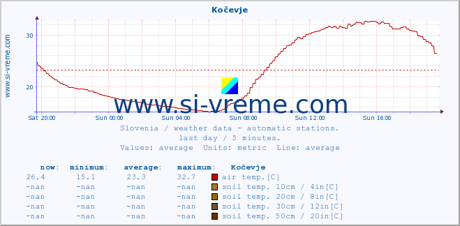  :: Kočevje :: air temp. | humi- dity | wind dir. | wind speed | wind gusts | air pressure | precipi- tation | sun strength | soil temp. 5cm / 2in | soil temp. 10cm / 4in | soil temp. 20cm / 8in | soil temp. 30cm / 12in | soil temp. 50cm / 20in :: last day / 5 minutes.