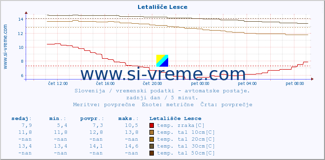 POVPREČJE :: Letališče Lesce :: temp. zraka | vlaga | smer vetra | hitrost vetra | sunki vetra | tlak | padavine | sonce | temp. tal  5cm | temp. tal 10cm | temp. tal 20cm | temp. tal 30cm | temp. tal 50cm :: zadnji dan / 5 minut.