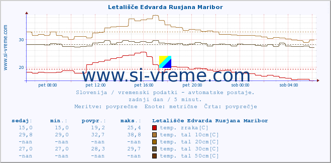 POVPREČJE :: Letališče Edvarda Rusjana Maribor :: temp. zraka | vlaga | smer vetra | hitrost vetra | sunki vetra | tlak | padavine | sonce | temp. tal  5cm | temp. tal 10cm | temp. tal 20cm | temp. tal 30cm | temp. tal 50cm :: zadnji dan / 5 minut.