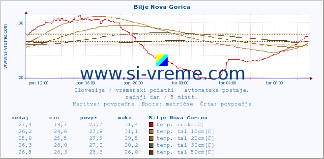 POVPREČJE :: Bilje Nova Gorica :: temp. zraka | vlaga | smer vetra | hitrost vetra | sunki vetra | tlak | padavine | sonce | temp. tal  5cm | temp. tal 10cm | temp. tal 20cm | temp. tal 30cm | temp. tal 50cm :: zadnji dan / 5 minut.