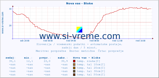 POVPREČJE :: Nova vas - Bloke :: temp. zraka | vlaga | smer vetra | hitrost vetra | sunki vetra | tlak | padavine | sonce | temp. tal  5cm | temp. tal 10cm | temp. tal 20cm | temp. tal 30cm | temp. tal 50cm :: zadnji dan / 5 minut.