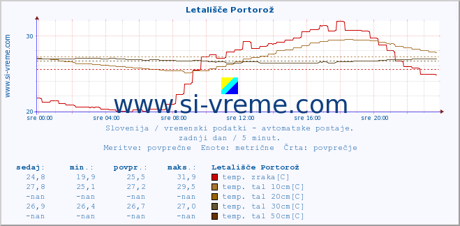 POVPREČJE :: Letališče Portorož :: temp. zraka | vlaga | smer vetra | hitrost vetra | sunki vetra | tlak | padavine | sonce | temp. tal  5cm | temp. tal 10cm | temp. tal 20cm | temp. tal 30cm | temp. tal 50cm :: zadnji dan / 5 minut.