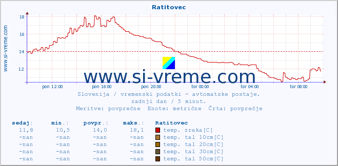 POVPREČJE :: Ratitovec :: temp. zraka | vlaga | smer vetra | hitrost vetra | sunki vetra | tlak | padavine | sonce | temp. tal  5cm | temp. tal 10cm | temp. tal 20cm | temp. tal 30cm | temp. tal 50cm :: zadnji dan / 5 minut.