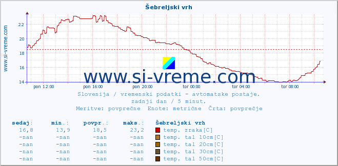 POVPREČJE :: Šebreljski vrh :: temp. zraka | vlaga | smer vetra | hitrost vetra | sunki vetra | tlak | padavine | sonce | temp. tal  5cm | temp. tal 10cm | temp. tal 20cm | temp. tal 30cm | temp. tal 50cm :: zadnji dan / 5 minut.