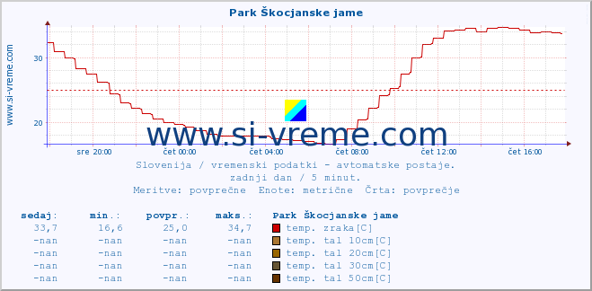 POVPREČJE :: Park Škocjanske jame :: temp. zraka | vlaga | smer vetra | hitrost vetra | sunki vetra | tlak | padavine | sonce | temp. tal  5cm | temp. tal 10cm | temp. tal 20cm | temp. tal 30cm | temp. tal 50cm :: zadnji dan / 5 minut.