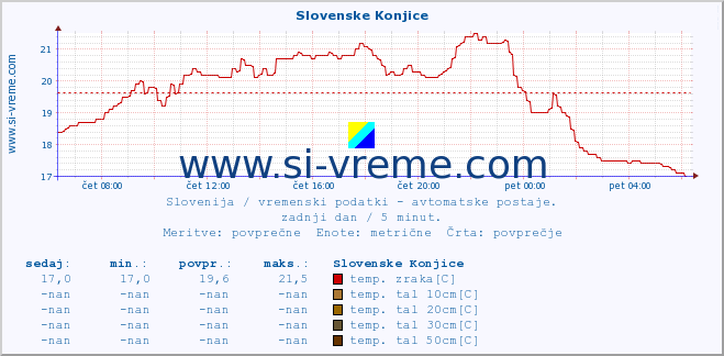 POVPREČJE :: Slovenske Konjice :: temp. zraka | vlaga | smer vetra | hitrost vetra | sunki vetra | tlak | padavine | sonce | temp. tal  5cm | temp. tal 10cm | temp. tal 20cm | temp. tal 30cm | temp. tal 50cm :: zadnji dan / 5 minut.