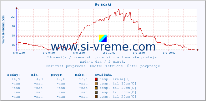 POVPREČJE :: Sviščaki :: temp. zraka | vlaga | smer vetra | hitrost vetra | sunki vetra | tlak | padavine | sonce | temp. tal  5cm | temp. tal 10cm | temp. tal 20cm | temp. tal 30cm | temp. tal 50cm :: zadnji dan / 5 minut.