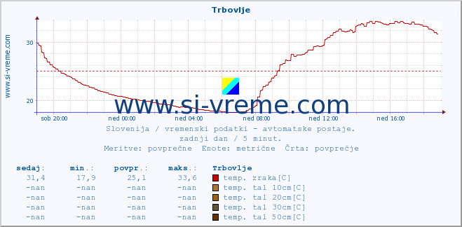 POVPREČJE :: Trbovlje :: temp. zraka | vlaga | smer vetra | hitrost vetra | sunki vetra | tlak | padavine | sonce | temp. tal  5cm | temp. tal 10cm | temp. tal 20cm | temp. tal 30cm | temp. tal 50cm :: zadnji dan / 5 minut.