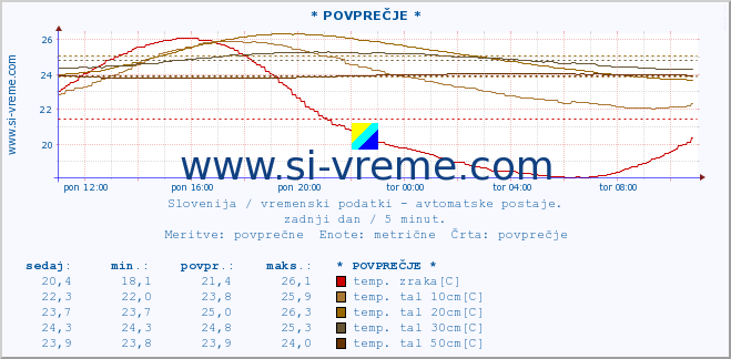 POVPREČJE :: * POVPREČJE * :: temp. zraka | vlaga | smer vetra | hitrost vetra | sunki vetra | tlak | padavine | sonce | temp. tal  5cm | temp. tal 10cm | temp. tal 20cm | temp. tal 30cm | temp. tal 50cm :: zadnji dan / 5 minut.