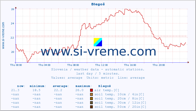  :: Blegoš :: air temp. | humi- dity | wind dir. | wind speed | wind gusts | air pressure | precipi- tation | sun strength | soil temp. 5cm / 2in | soil temp. 10cm / 4in | soil temp. 20cm / 8in | soil temp. 30cm / 12in | soil temp. 50cm / 20in :: last day / 5 minutes.