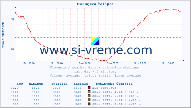  :: Bohinjska Češnjica :: air temp. | humi- dity | wind dir. | wind speed | wind gusts | air pressure | precipi- tation | sun strength | soil temp. 5cm / 2in | soil temp. 10cm / 4in | soil temp. 20cm / 8in | soil temp. 30cm / 12in | soil temp. 50cm / 20in :: last day / 5 minutes.