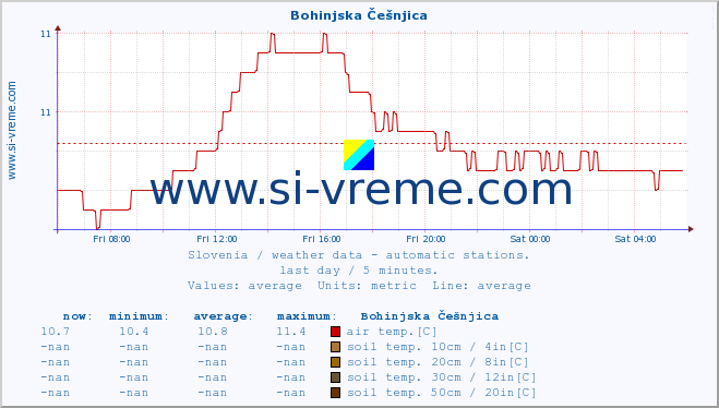  :: Bohinjska Češnjica :: air temp. | humi- dity | wind dir. | wind speed | wind gusts | air pressure | precipi- tation | sun strength | soil temp. 5cm / 2in | soil temp. 10cm / 4in | soil temp. 20cm / 8in | soil temp. 30cm / 12in | soil temp. 50cm / 20in :: last day / 5 minutes.