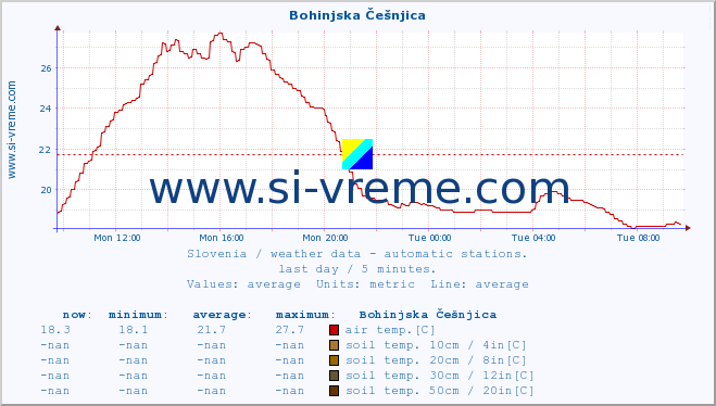  :: Bohinjska Češnjica :: air temp. | humi- dity | wind dir. | wind speed | wind gusts | air pressure | precipi- tation | sun strength | soil temp. 5cm / 2in | soil temp. 10cm / 4in | soil temp. 20cm / 8in | soil temp. 30cm / 12in | soil temp. 50cm / 20in :: last day / 5 minutes.