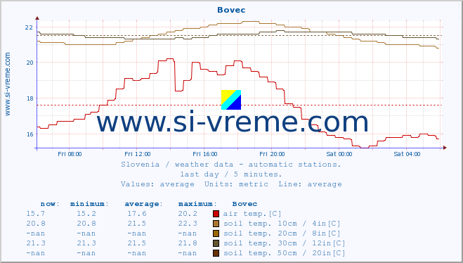  :: Bovec :: air temp. | humi- dity | wind dir. | wind speed | wind gusts | air pressure | precipi- tation | sun strength | soil temp. 5cm / 2in | soil temp. 10cm / 4in | soil temp. 20cm / 8in | soil temp. 30cm / 12in | soil temp. 50cm / 20in :: last day / 5 minutes.