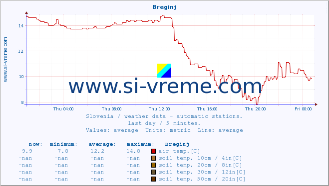  :: Breginj :: air temp. | humi- dity | wind dir. | wind speed | wind gusts | air pressure | precipi- tation | sun strength | soil temp. 5cm / 2in | soil temp. 10cm / 4in | soil temp. 20cm / 8in | soil temp. 30cm / 12in | soil temp. 50cm / 20in :: last day / 5 minutes.