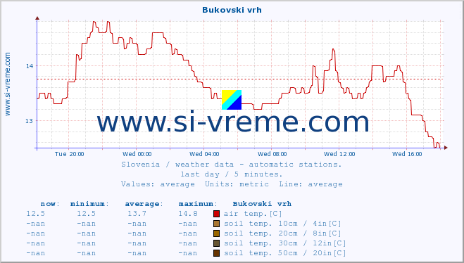  :: Bukovski vrh :: air temp. | humi- dity | wind dir. | wind speed | wind gusts | air pressure | precipi- tation | sun strength | soil temp. 5cm / 2in | soil temp. 10cm / 4in | soil temp. 20cm / 8in | soil temp. 30cm / 12in | soil temp. 50cm / 20in :: last day / 5 minutes.