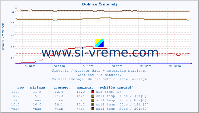  :: Dobliče Črnomelj :: air temp. | humi- dity | wind dir. | wind speed | wind gusts | air pressure | precipi- tation | sun strength | soil temp. 5cm / 2in | soil temp. 10cm / 4in | soil temp. 20cm / 8in | soil temp. 30cm / 12in | soil temp. 50cm / 20in :: last day / 5 minutes.