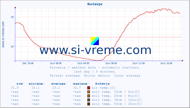  :: Kočevje :: air temp. | humi- dity | wind dir. | wind speed | wind gusts | air pressure | precipi- tation | sun strength | soil temp. 5cm / 2in | soil temp. 10cm / 4in | soil temp. 20cm / 8in | soil temp. 30cm / 12in | soil temp. 50cm / 20in :: last day / 5 minutes.