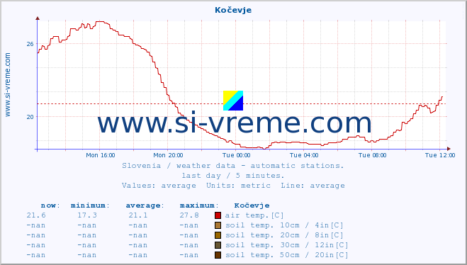  :: Kočevje :: air temp. | humi- dity | wind dir. | wind speed | wind gusts | air pressure | precipi- tation | sun strength | soil temp. 5cm / 2in | soil temp. 10cm / 4in | soil temp. 20cm / 8in | soil temp. 30cm / 12in | soil temp. 50cm / 20in :: last day / 5 minutes.