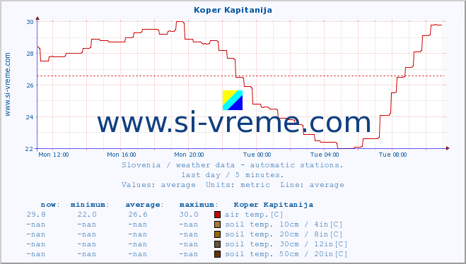  :: Koper Kapitanija :: air temp. | humi- dity | wind dir. | wind speed | wind gusts | air pressure | precipi- tation | sun strength | soil temp. 5cm / 2in | soil temp. 10cm / 4in | soil temp. 20cm / 8in | soil temp. 30cm / 12in | soil temp. 50cm / 20in :: last day / 5 minutes.