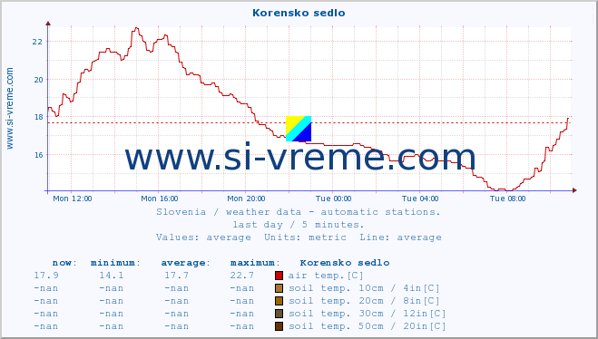  :: Korensko sedlo :: air temp. | humi- dity | wind dir. | wind speed | wind gusts | air pressure | precipi- tation | sun strength | soil temp. 5cm / 2in | soil temp. 10cm / 4in | soil temp. 20cm / 8in | soil temp. 30cm / 12in | soil temp. 50cm / 20in :: last day / 5 minutes.