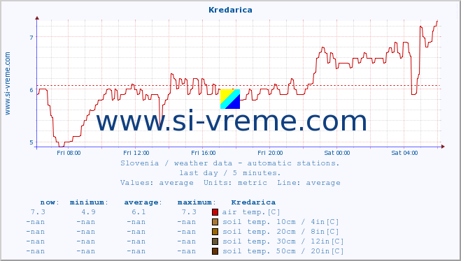  :: Kredarica :: air temp. | humi- dity | wind dir. | wind speed | wind gusts | air pressure | precipi- tation | sun strength | soil temp. 5cm / 2in | soil temp. 10cm / 4in | soil temp. 20cm / 8in | soil temp. 30cm / 12in | soil temp. 50cm / 20in :: last day / 5 minutes.