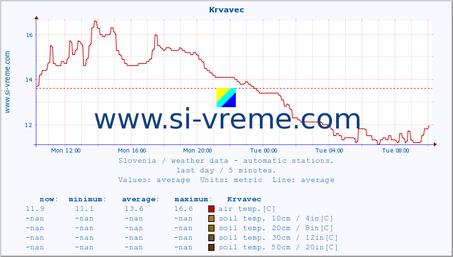  :: Krvavec :: air temp. | humi- dity | wind dir. | wind speed | wind gusts | air pressure | precipi- tation | sun strength | soil temp. 5cm / 2in | soil temp. 10cm / 4in | soil temp. 20cm / 8in | soil temp. 30cm / 12in | soil temp. 50cm / 20in :: last day / 5 minutes.