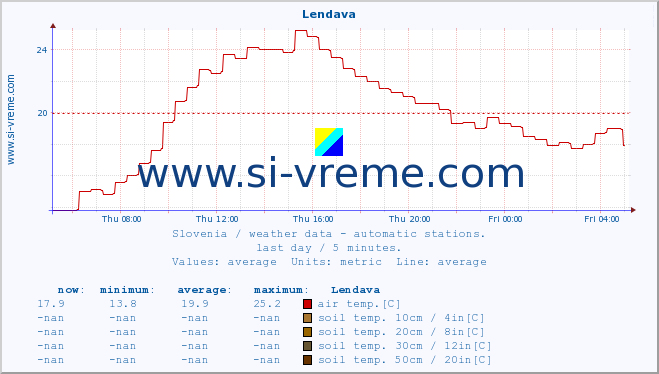  :: Lendava :: air temp. | humi- dity | wind dir. | wind speed | wind gusts | air pressure | precipi- tation | sun strength | soil temp. 5cm / 2in | soil temp. 10cm / 4in | soil temp. 20cm / 8in | soil temp. 30cm / 12in | soil temp. 50cm / 20in :: last day / 5 minutes.