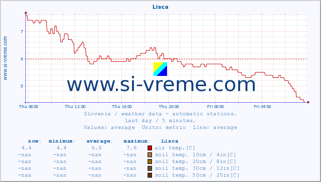  :: Lisca :: air temp. | humi- dity | wind dir. | wind speed | wind gusts | air pressure | precipi- tation | sun strength | soil temp. 5cm / 2in | soil temp. 10cm / 4in | soil temp. 20cm / 8in | soil temp. 30cm / 12in | soil temp. 50cm / 20in :: last day / 5 minutes.