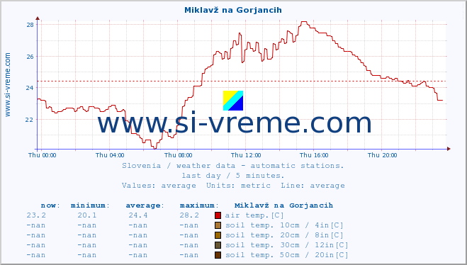  :: Miklavž na Gorjancih :: air temp. | humi- dity | wind dir. | wind speed | wind gusts | air pressure | precipi- tation | sun strength | soil temp. 5cm / 2in | soil temp. 10cm / 4in | soil temp. 20cm / 8in | soil temp. 30cm / 12in | soil temp. 50cm / 20in :: last day / 5 minutes.