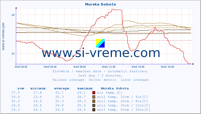  :: Murska Sobota :: air temp. | humi- dity | wind dir. | wind speed | wind gusts | air pressure | precipi- tation | sun strength | soil temp. 5cm / 2in | soil temp. 10cm / 4in | soil temp. 20cm / 8in | soil temp. 30cm / 12in | soil temp. 50cm / 20in :: last day / 5 minutes.