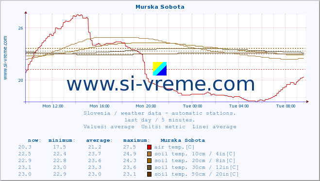  :: Murska Sobota :: air temp. | humi- dity | wind dir. | wind speed | wind gusts | air pressure | precipi- tation | sun strength | soil temp. 5cm / 2in | soil temp. 10cm / 4in | soil temp. 20cm / 8in | soil temp. 30cm / 12in | soil temp. 50cm / 20in :: last day / 5 minutes.